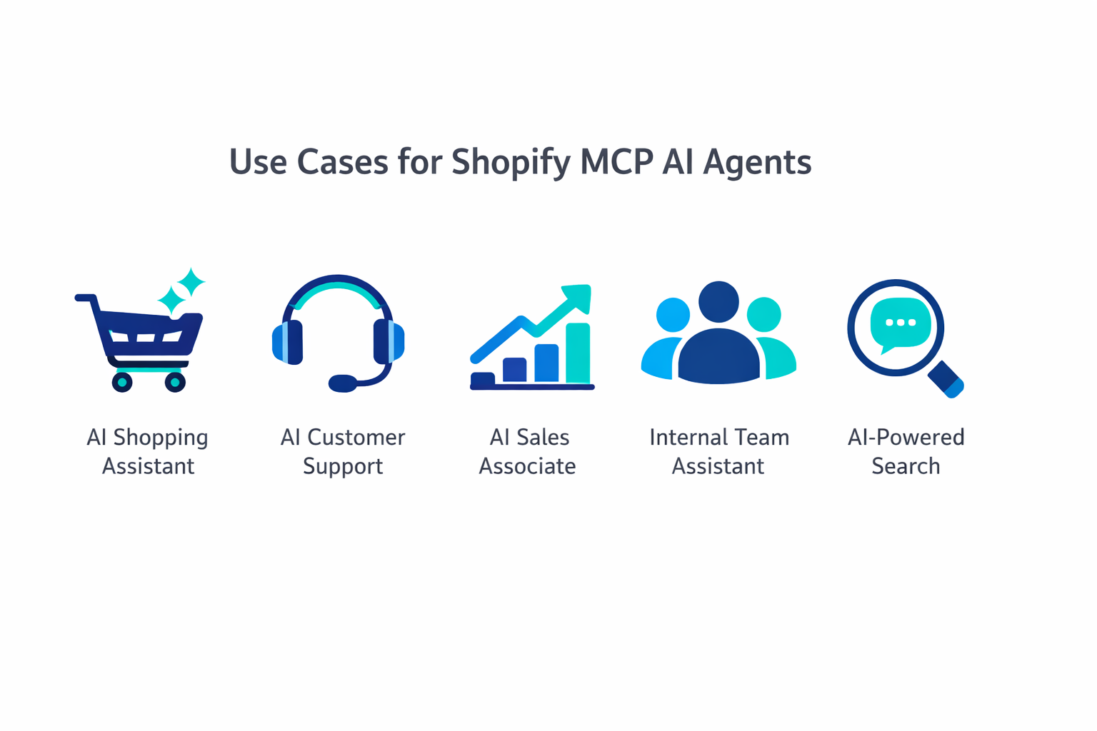 Infographic showing 5 use cases for Shopify MCP AI agents: AI Shopping Assistant, AI Customer Support, AI Sales Associate, Internal Team Assistant, and AI-Powered Search