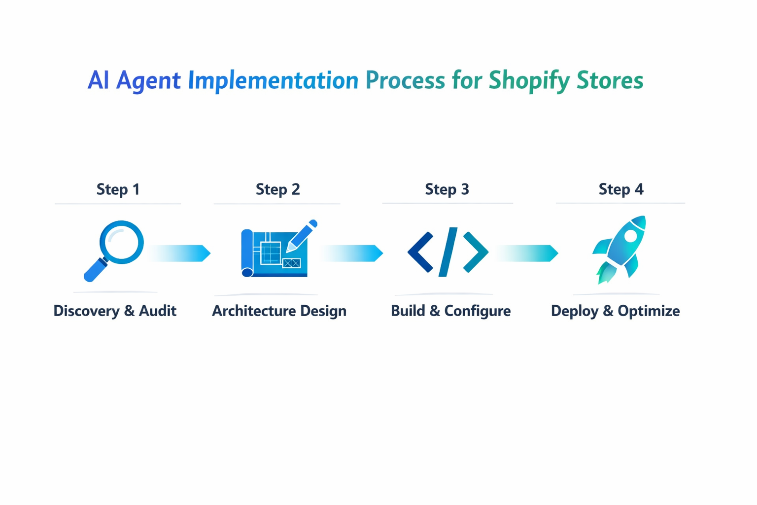 Infographic showing the AI agent implementation process for Shopify stores: Discovery & Audit, Architecture Design, Build & Configure, Deploy & Optimize