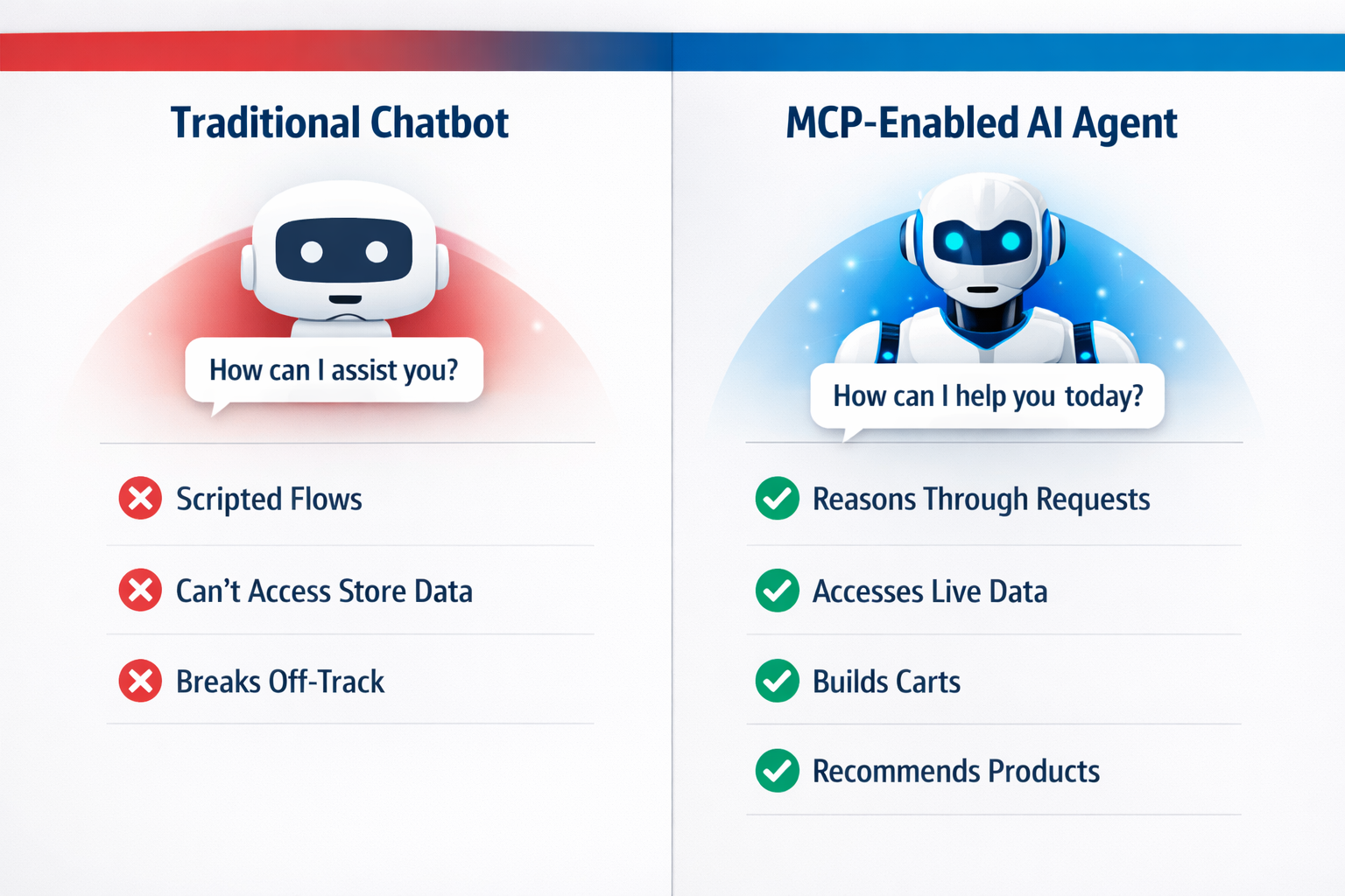 Comparison infographic: Traditional Chatbots vs MCP-Enabled AI Agents showing limitations of scripted chatbots versus capabilities of AI agents that can access live data, build carts, and recommend products