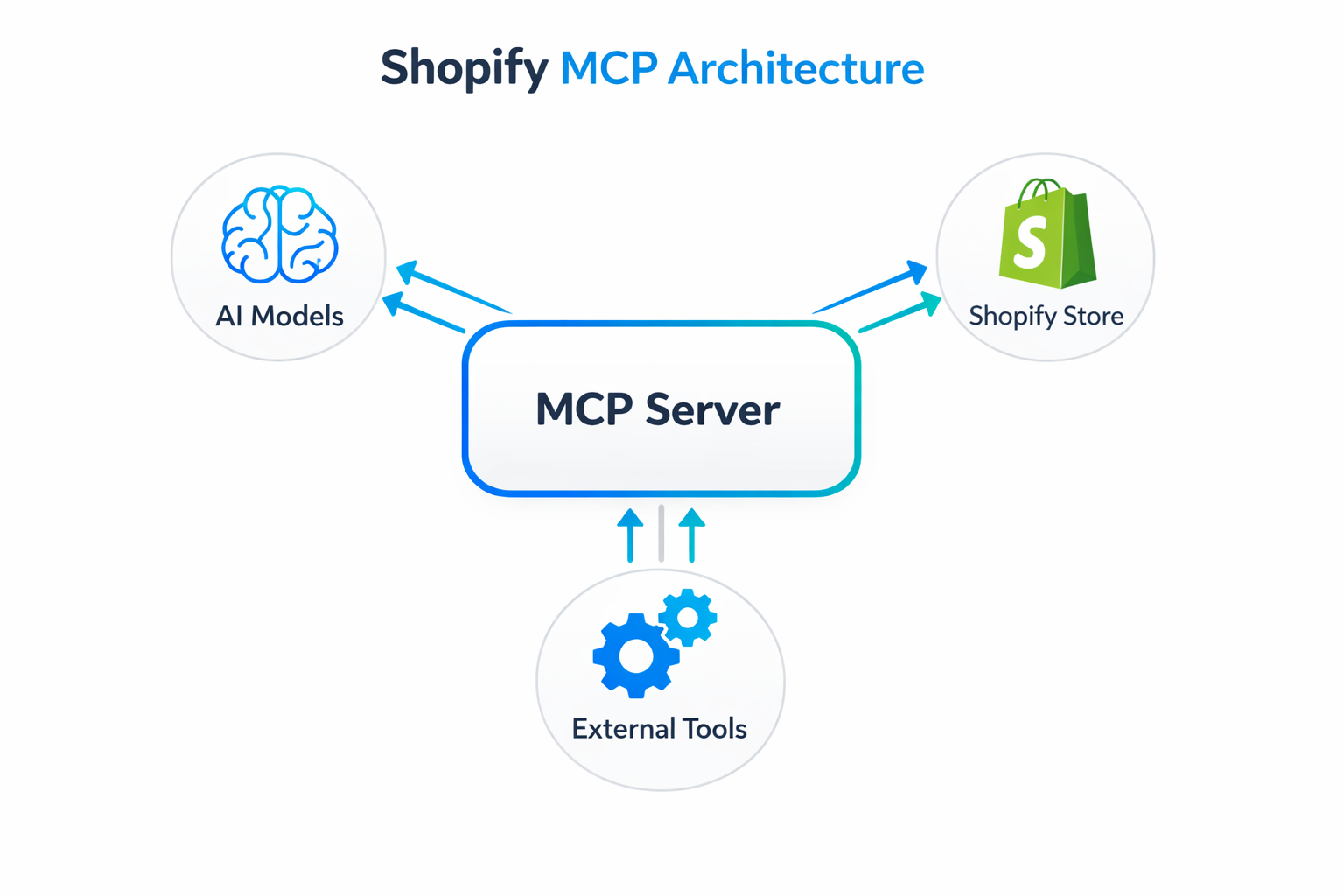Shopify MCP Architecture Diagram - Model Context Protocol connecting AI Models, Shopify Store, and External Tools through a central MCP Server