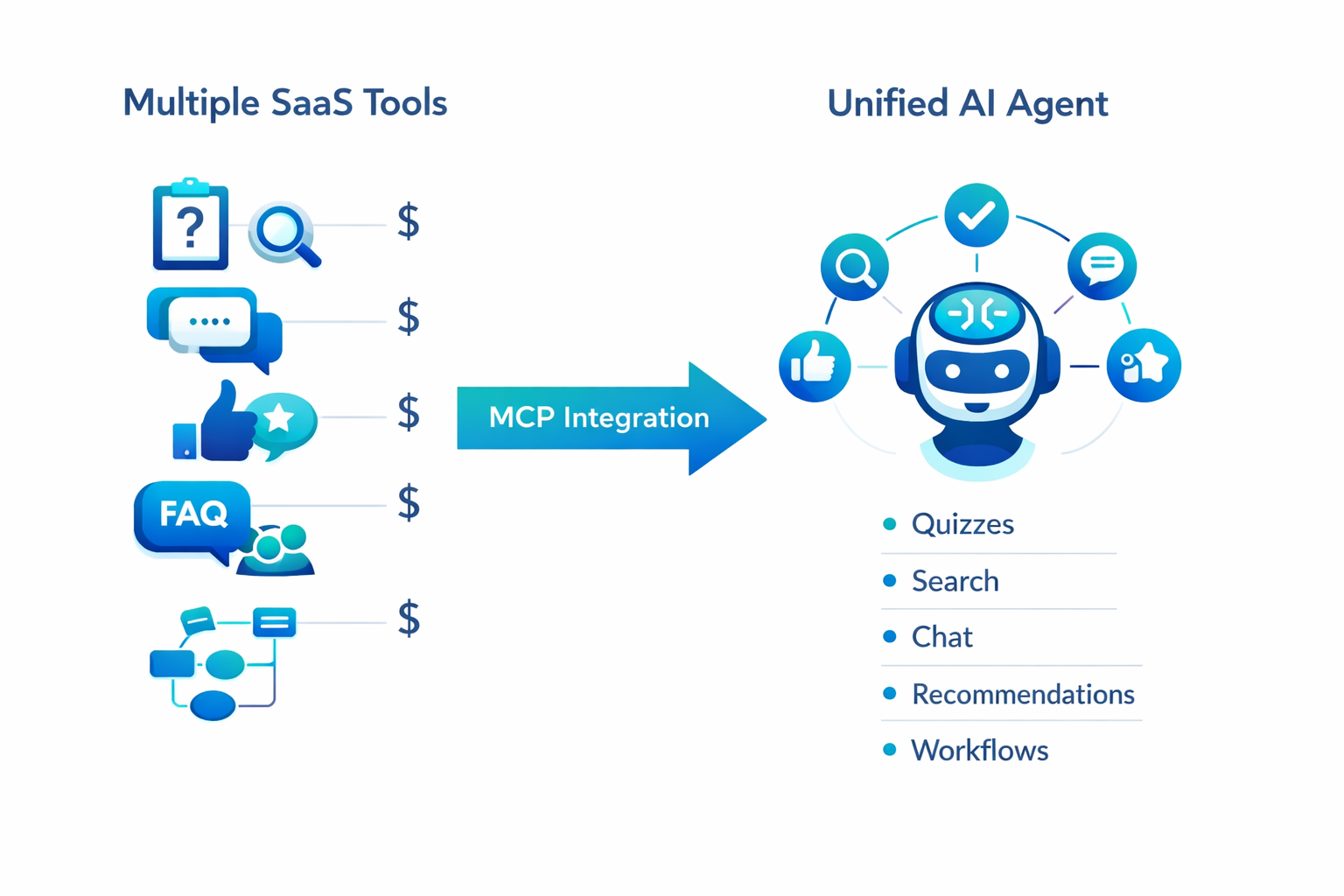Infographic showing how MCP integration consolidates multiple SaaS tools into one unified AI agent system, reducing costs and complexity