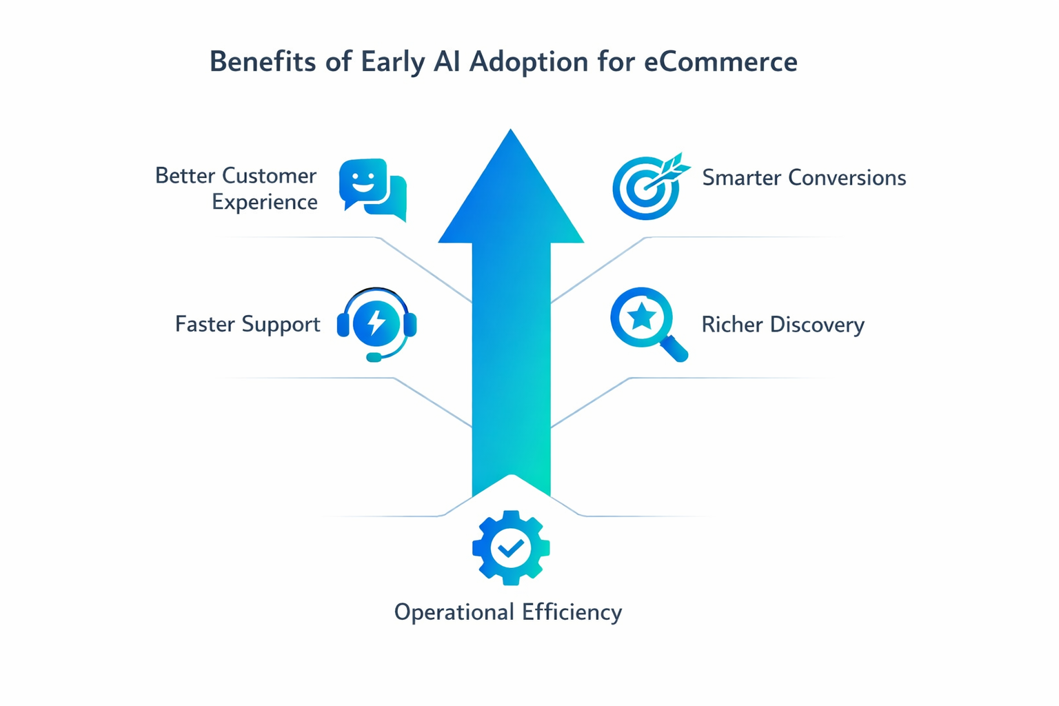 Infographic showing benefits of early AI adoption for ecommerce: Better Customer Experience, Faster Support, Smarter Conversions, Richer Discovery, and Operational Efficiency