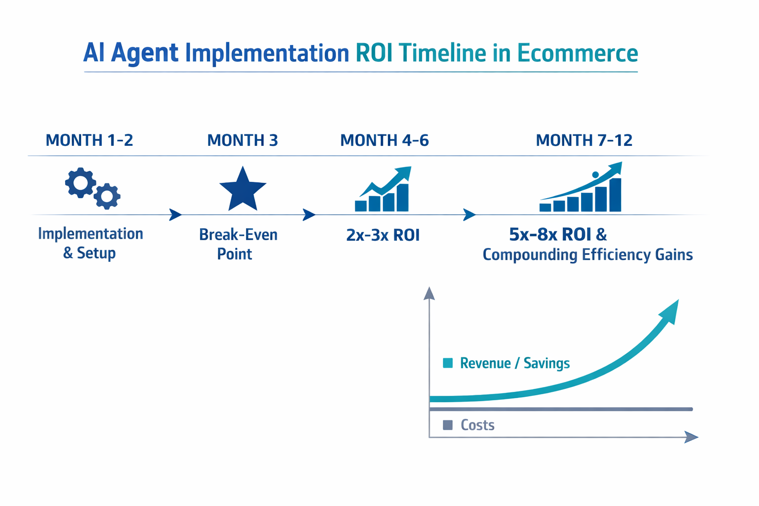 Infographic showing ROI timeline for AI agent implementation in ecommerce from Month 1 to Month 12 - implementation in months 1-2, break-even at month 3, 2x-3x ROI by months 4-6, and 5x-8x ROI by months 7-12 with compounding efficiency gains