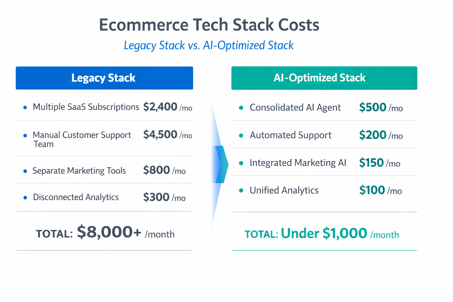 Infographic comparing legacy ecommerce tech stack costs versus AI-optimized stack costs - Legacy stack totals $8,000+/month across multiple disconnected SaaS tools while AI-optimized stack consolidates to under $1,000/month