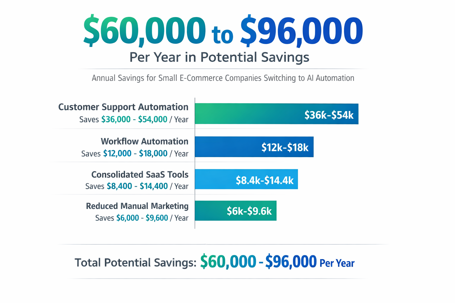 Infographic showing annual savings potential of $60,000 to $96,000 per year for small ecommerce companies switching to AI automation, broken down by category: Customer Support Automation saves $36,000-$54,000, Workflow Automation saves $12,000-$18,000, Consolidated SaaS Tools saves $8,400-$14,400, and Reduced Manual Marketing saves $6,000-$9,600
