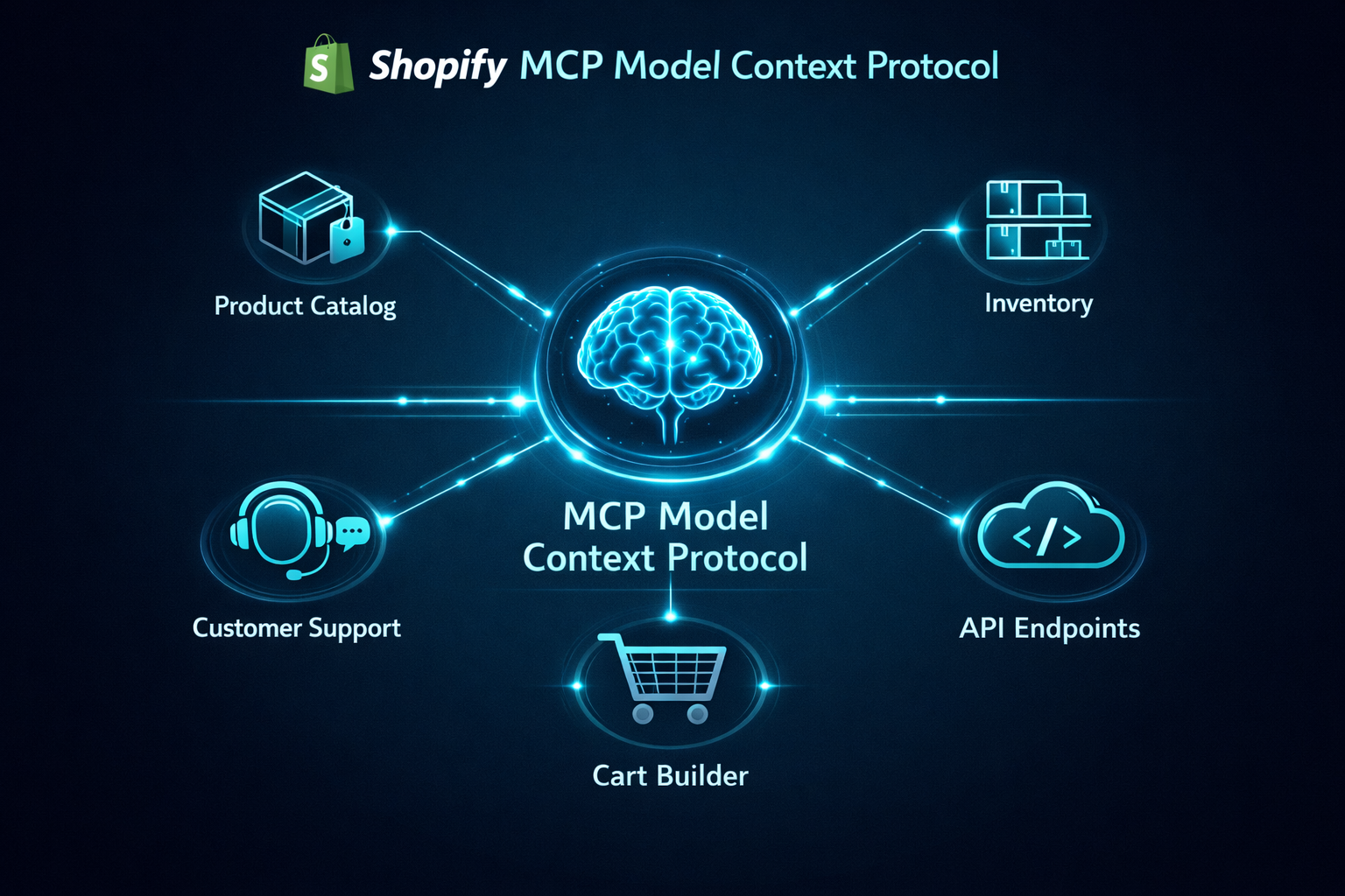Shopify MCP architecture diagram showing central AI brain node connected to product catalog, inventory, customer support, cart builder, and API endpoints with glowing blue and teal connection lines