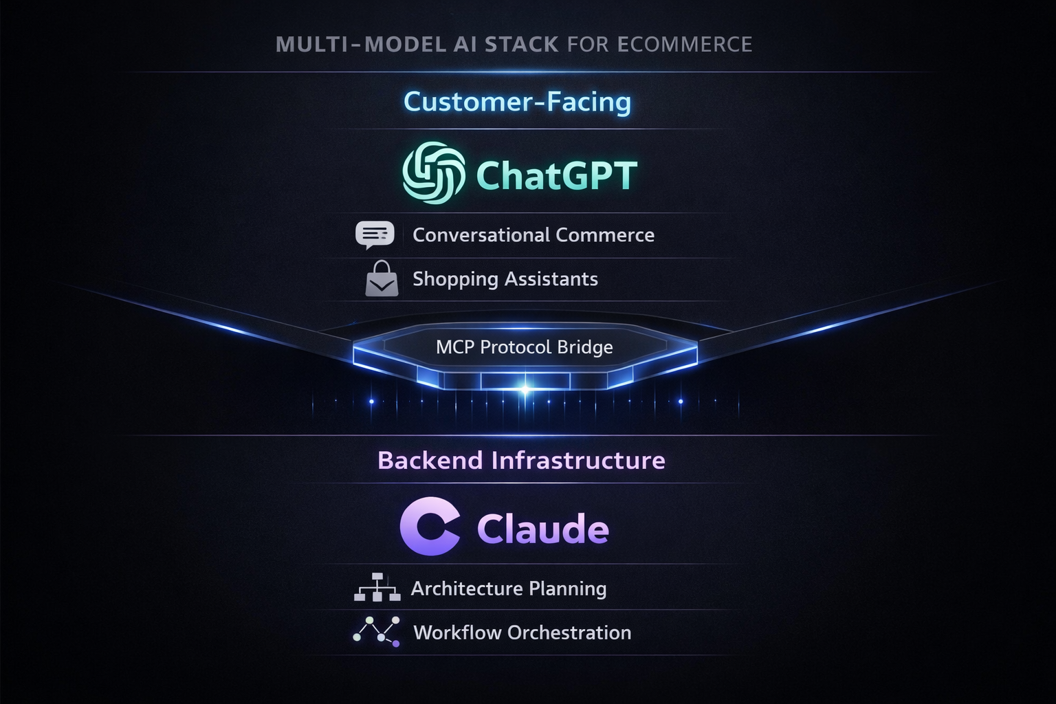 Multi-model AI stack infographic for ecommerce showing ChatGPT powering customer-facing conversational commerce at the top layer, Claude powering backend architecture and workflow orchestration at the bottom layer, connected by MCP protocol bridge