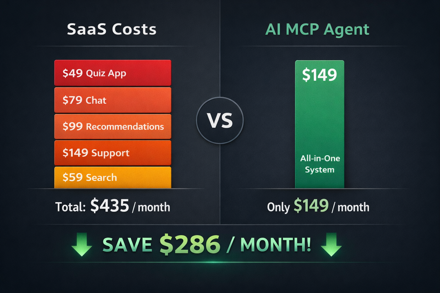 Data visualization showing cost comparison between stacked monthly SaaS subscriptions ($49 quiz + $79 chat + $99 recommendations + $149 support + $59 search = $435/month) versus a single AI MCP agent system at dramatically lower cost