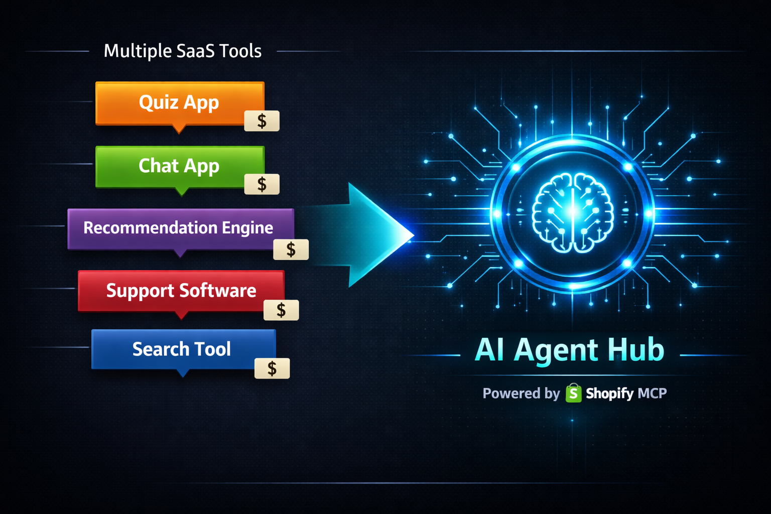 Infographic diagram showing consolidation of multiple disconnected SaaS tools (quiz app, chat app, recommendation engine, support software, search tool) on the left connected by an arrow to a single unified AI agent hub powered by Shopify MCP on the right