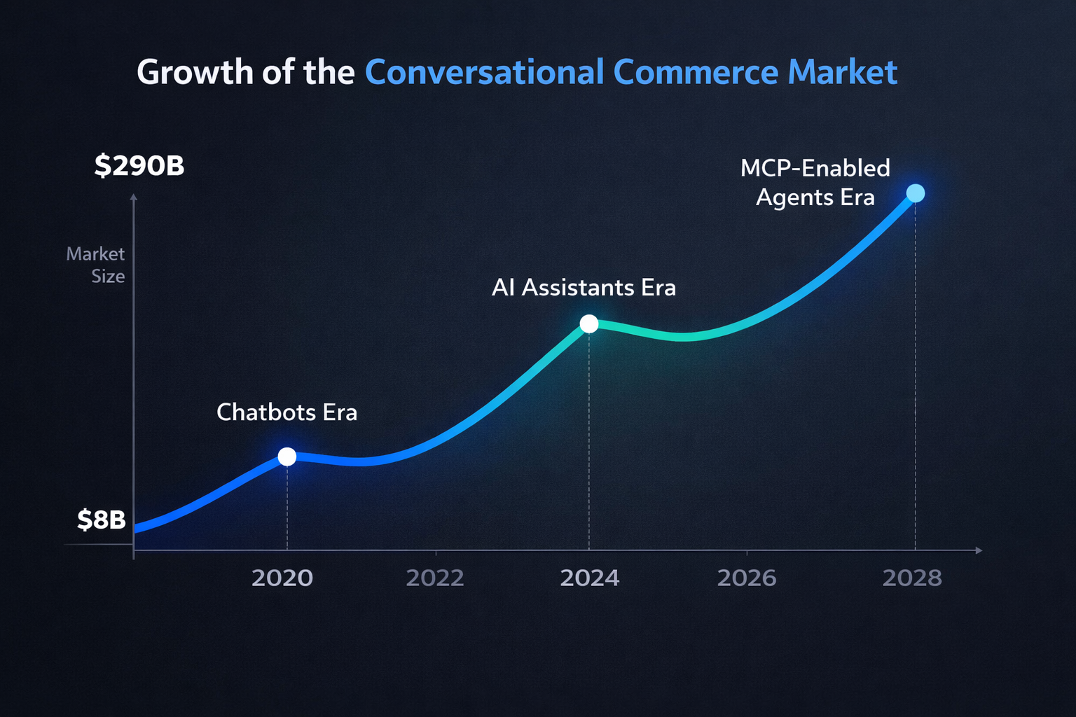 Data visualization showing conversational commerce market growth from $8B in 2020 to $290B projected by 2028, with key milestones marking the chatbot era, AI assistants era, and MCP-enabled agents era