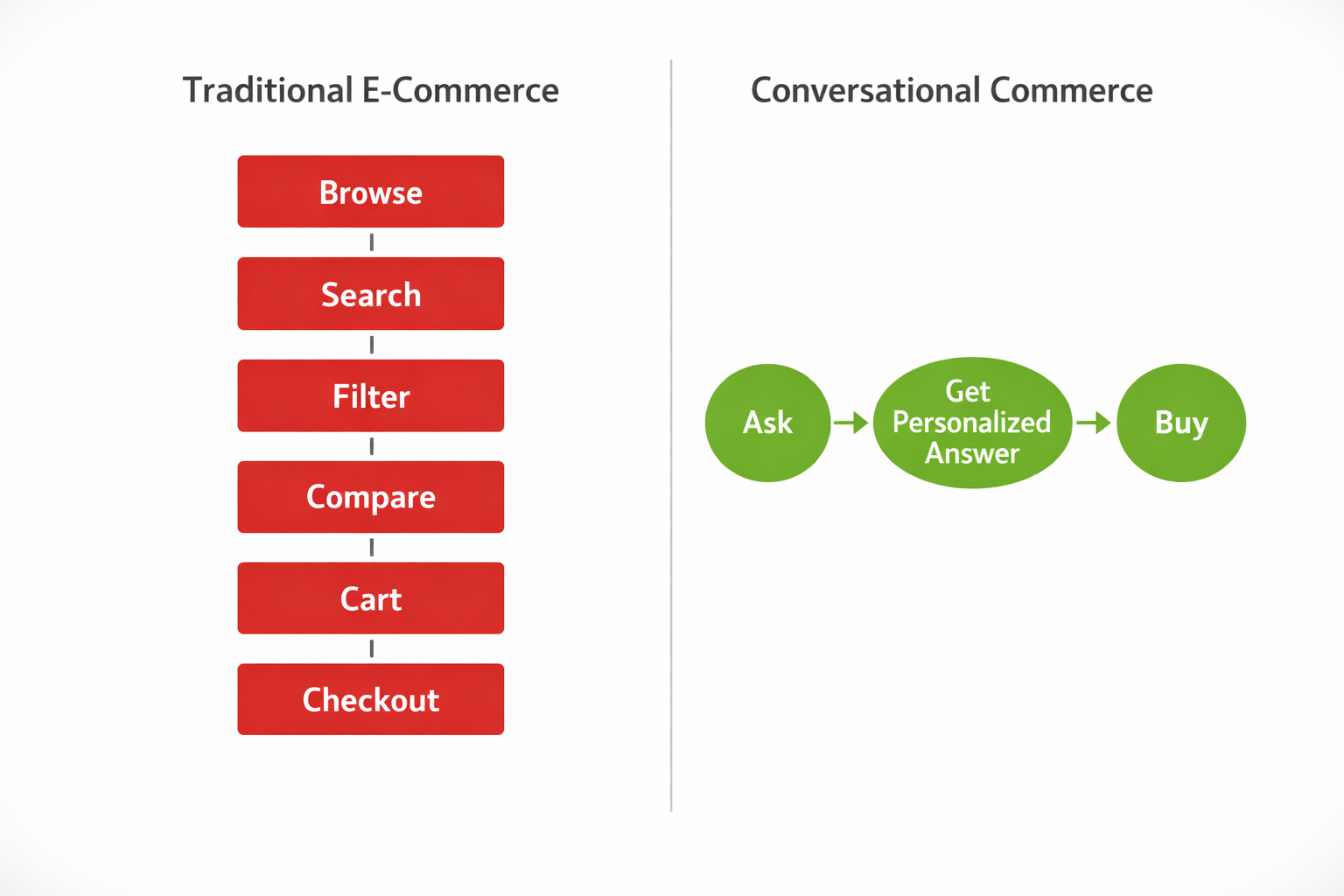 Infographic comparing traditional ecommerce shopping journey (6 disconnected steps) versus conversational commerce journey (3 flowing connected steps) showing dramatic simplification of the customer path to purchase