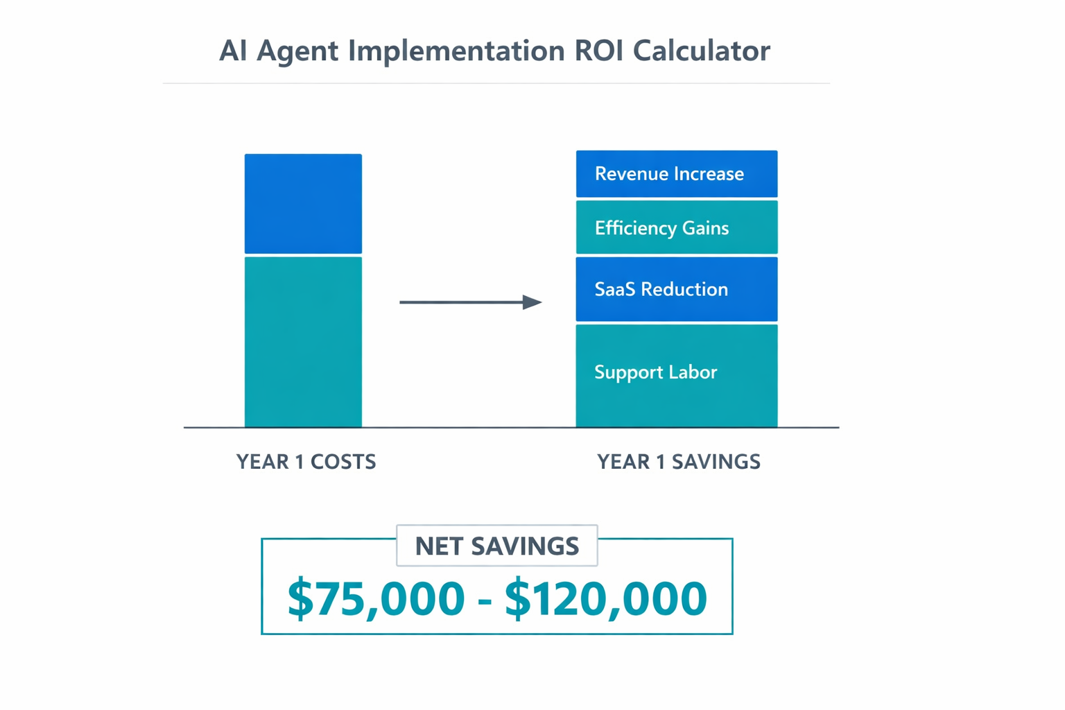 Infographic showing ROI calculator visualization for AI agent implementation - stacked bar chart comparing Year 1 costs including implementation and monthly fees versus Year 1 savings from support labor, SaaS reduction, efficiency gains, and revenue increase with net savings of $75,000-$120,000 highlighted