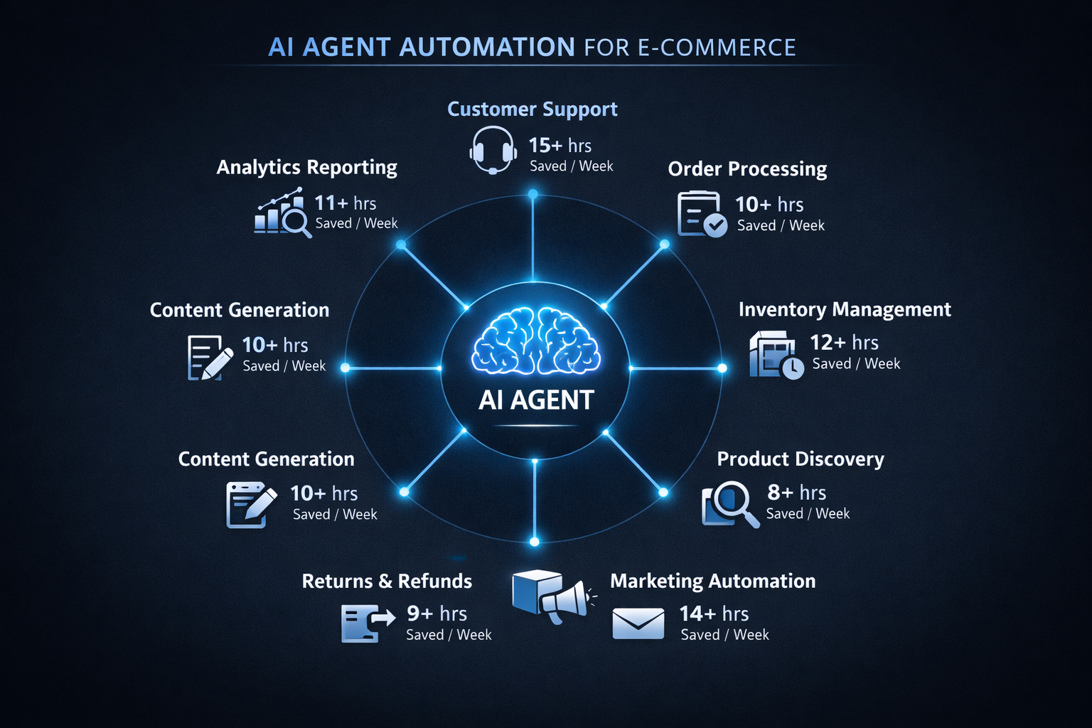 Infographic showing 8 categories of AI agent automation for ecommerce in a circular hub-and-spoke diagram with AI Agent brain at center connected to Customer Support, Order Processing, Inventory Management, Product Discovery, Marketing Automation, Returns and Refunds, Content Generation, and Analytics Reporting