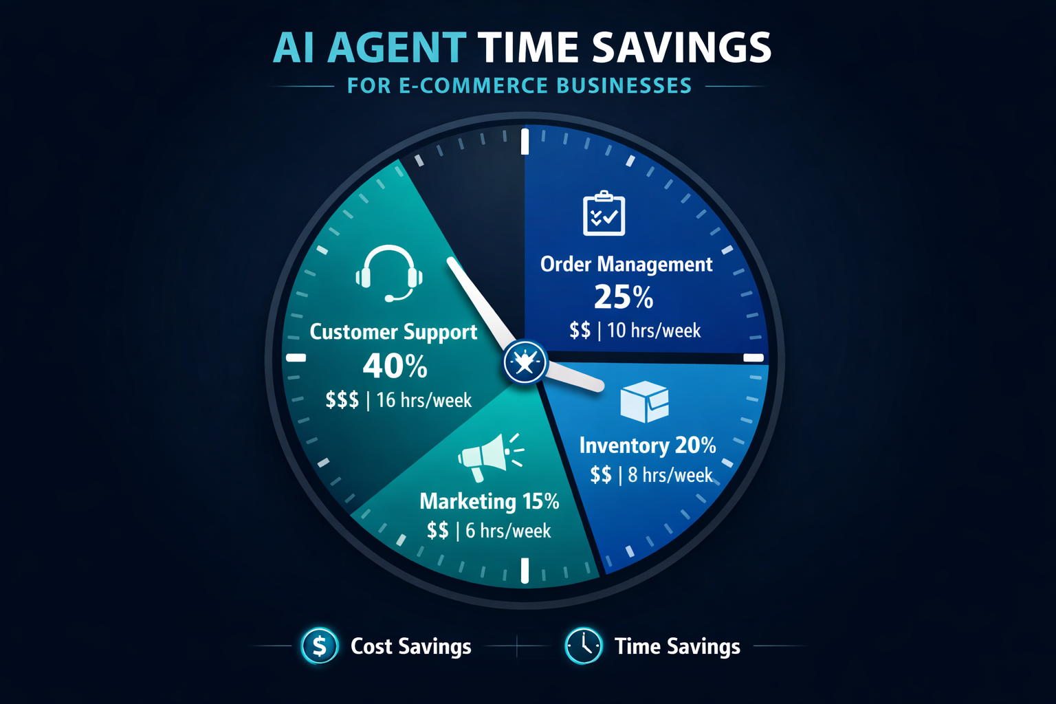 Infographic showing AI agent time savings for ecommerce businesses - a clock face with segments showing automated tasks including customer support at 40%, order management at 25%, inventory at 20%, and marketing at 15%, with dollar signs and time icons showing hours saved per week