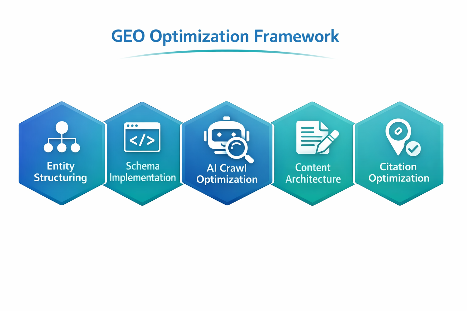 Infographic showing the 5 pillars of GEO optimization: Entity Structuring, Schema Implementation, AI Crawl Optimization, Content Architecture, and Citation Optimization