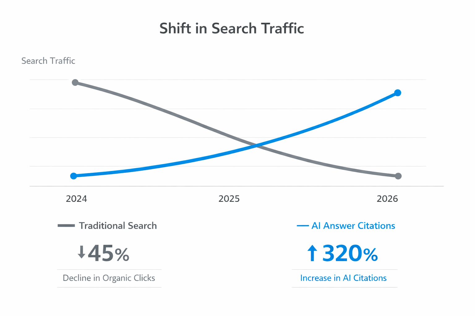 Data visualization showing declining traditional organic clicks versus rising AI-generated answer citations from 2024 to 2026