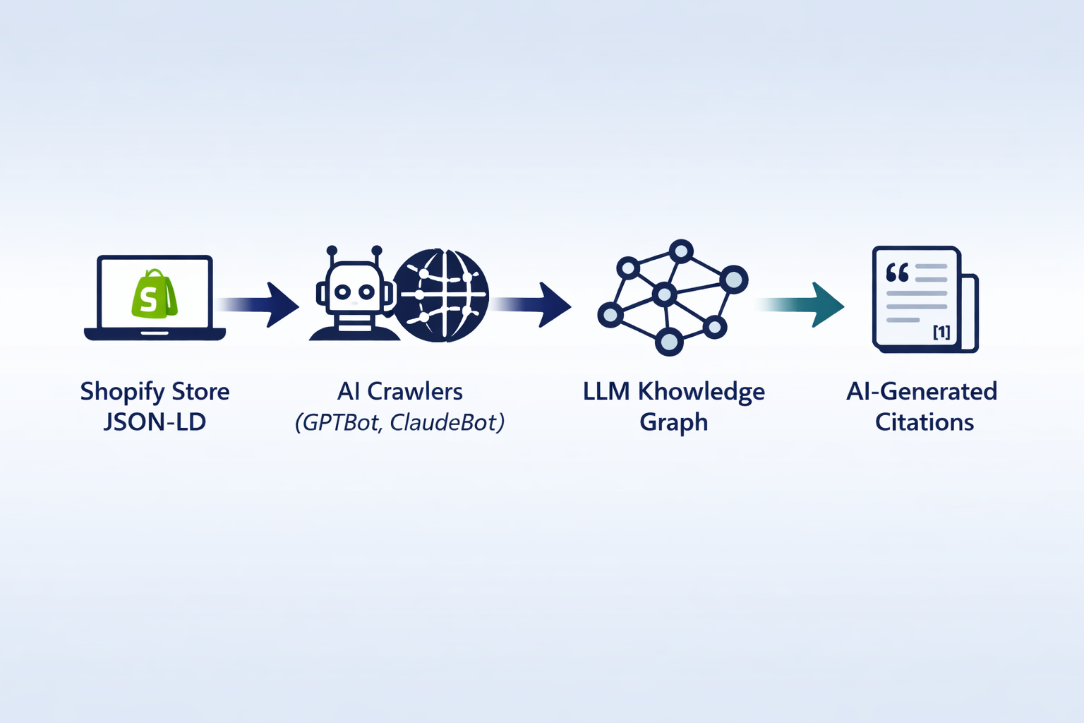 Technical diagram showing how structured data flows from a Shopify store through AI crawlers into LLM knowledge graphs for citation in generated responses