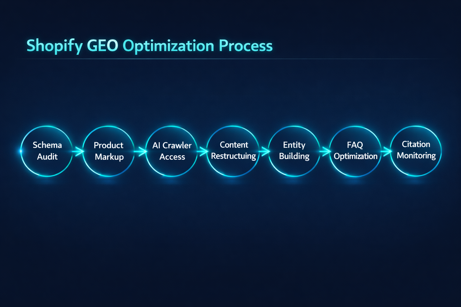Technical diagram showing the 7-step GEO optimization process for a Shopify store from Schema Audit through Citation Monitoring