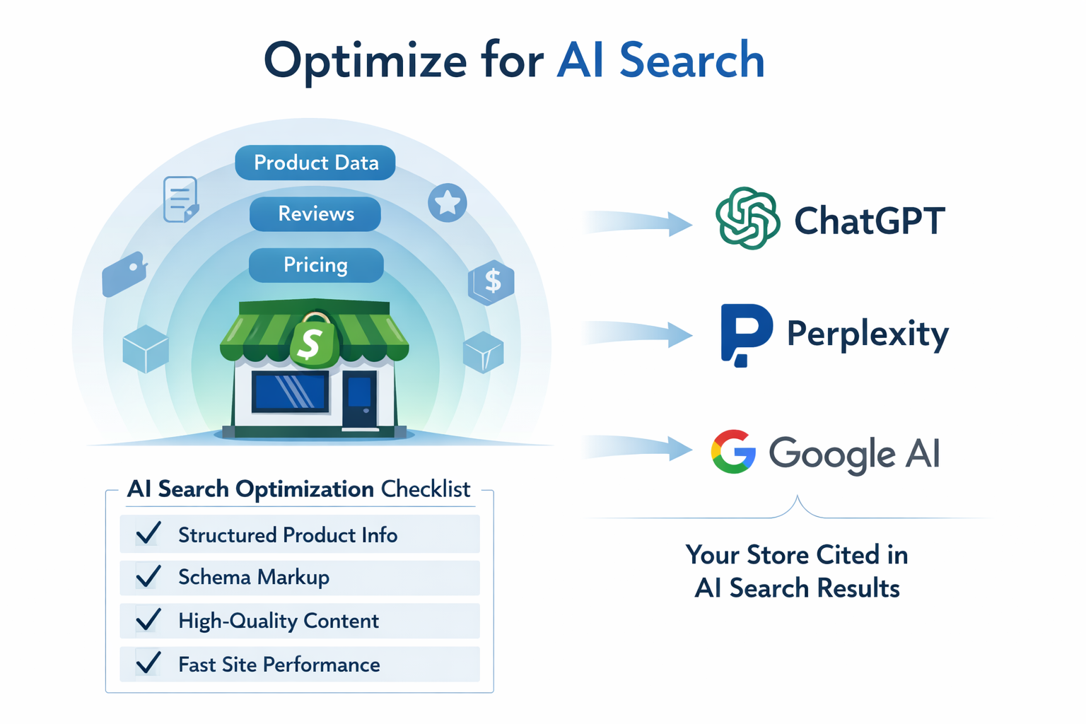 Infographic showing a Shopify store optimization checklist for AI search with structured data layers connecting to AI search engines like ChatGPT, Perplexity, and Google AI
