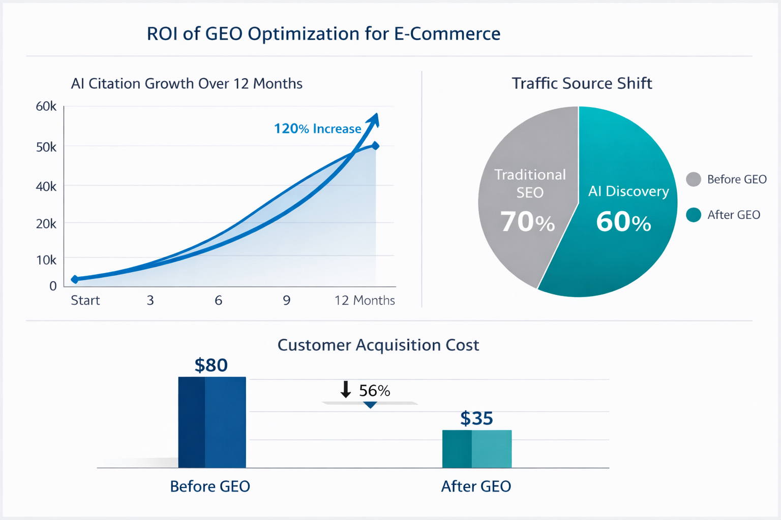 Data visualization showing ROI metrics of GEO optimization including AI citation growth, traffic source shifts, and customer acquisition cost improvements