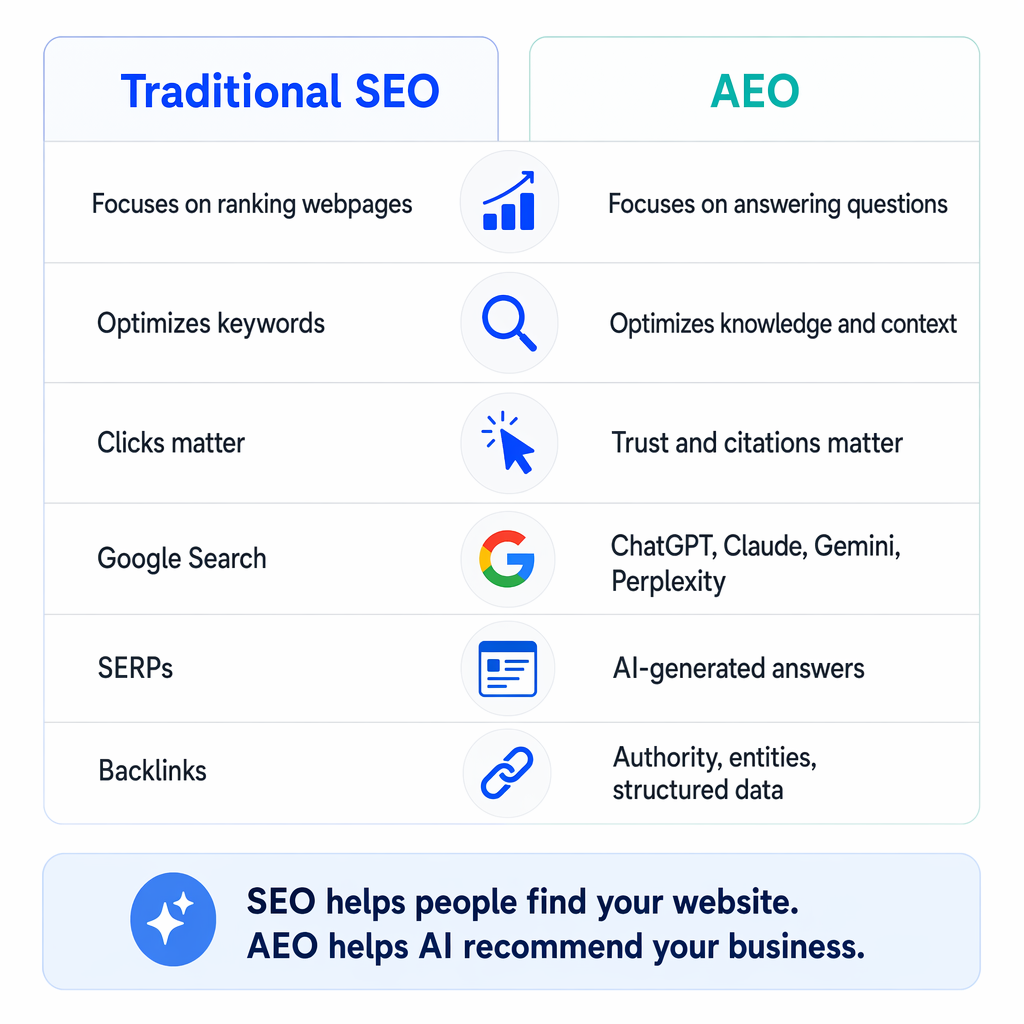 Infographic comparing Traditional SEO vs Answer Engine Optimization - side by side comparison showing how SEO focuses on ranking webpages while AEO focuses on answering questions, with differences in optimization targets, success metrics, and platforms