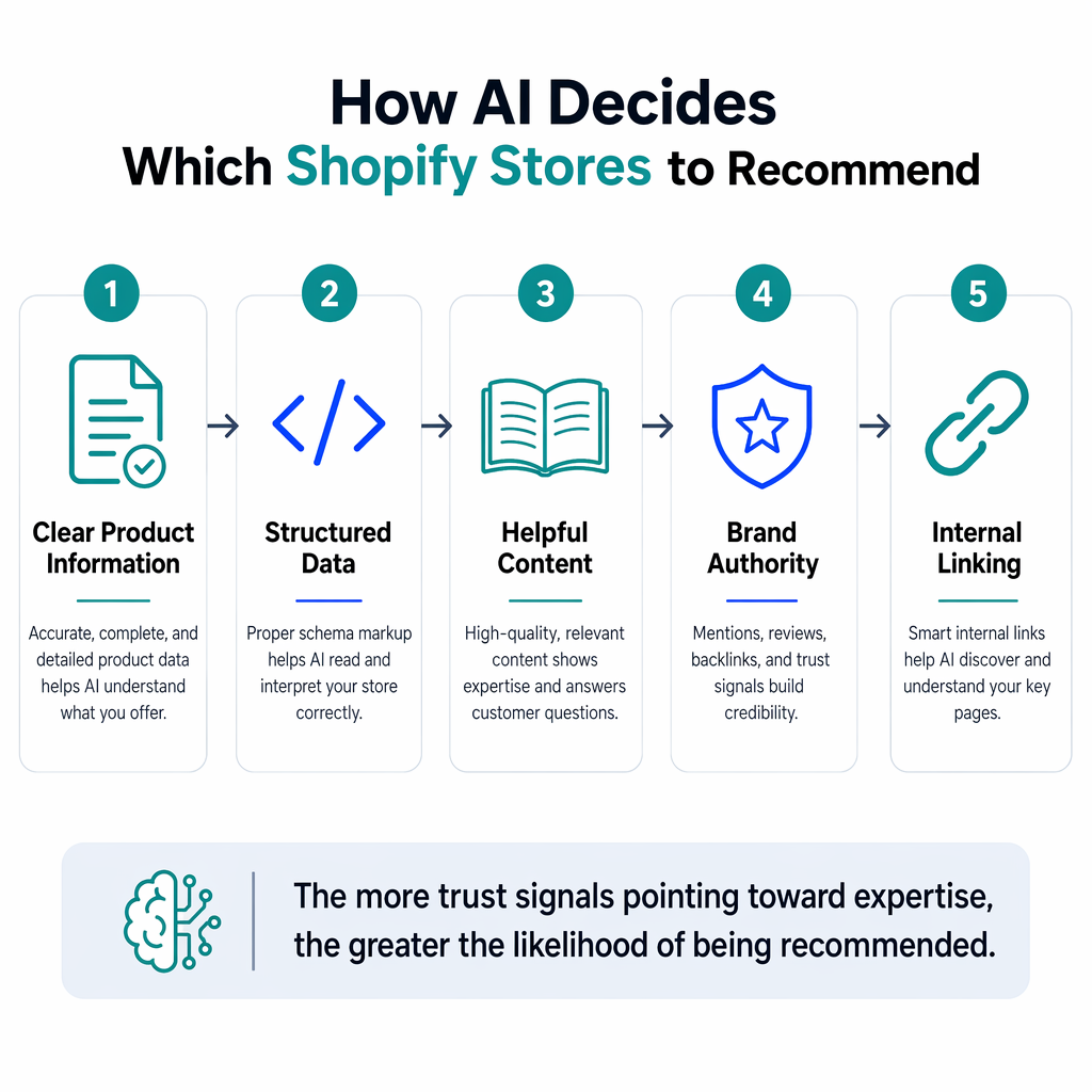 Infographic showing How AI Decides Which Shopify Stores to Recommend - a 5-step process flow from Clear Product Information through Structured Data, Helpful Content, Brand Authority, to Internal Linking, showing how each factor contributes to AI recommendations