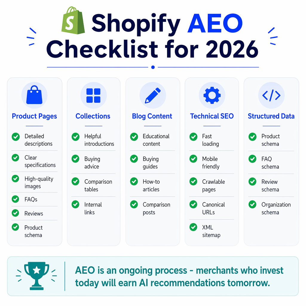 Infographic showing the Shopify AEO Checklist for 2026 with 5 columns: Product Pages, Collections, Blog Content, Technical SEO, and Structured Data - each with specific action items and green checkmarks
