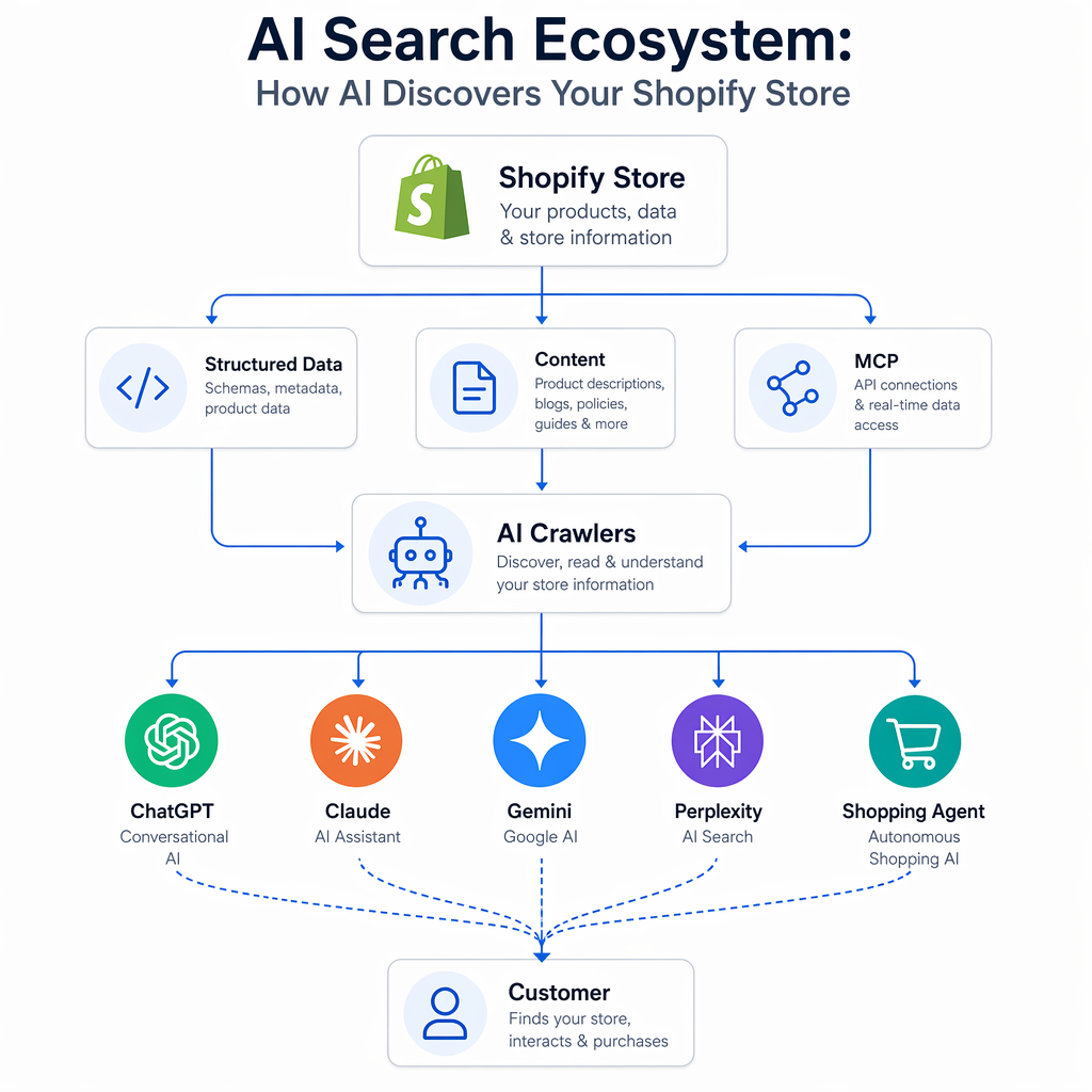 Infographic showing the AI Search Ecosystem - how a Shopify store is discovered through Structured Data, Content, and MCP by AI crawlers that feed into ChatGPT, Claude, Gemini, Perplexity, and Shopping Agents to reach customers