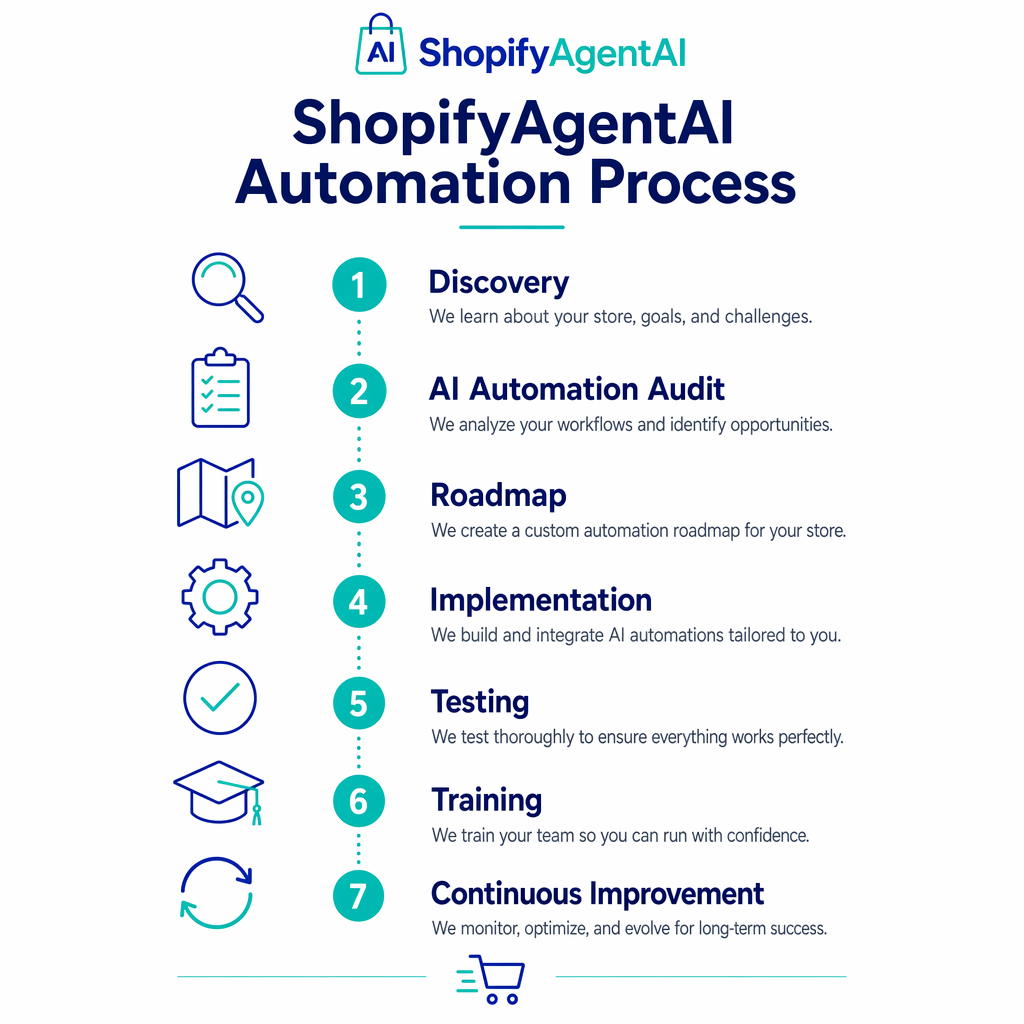 Infographic showing the ShopifyAgentAI 7-step Automation Process - a vertical timeline from Discovery through AI Automation Audit, Roadmap, Implementation, Testing, Training, to Continuous Improvement