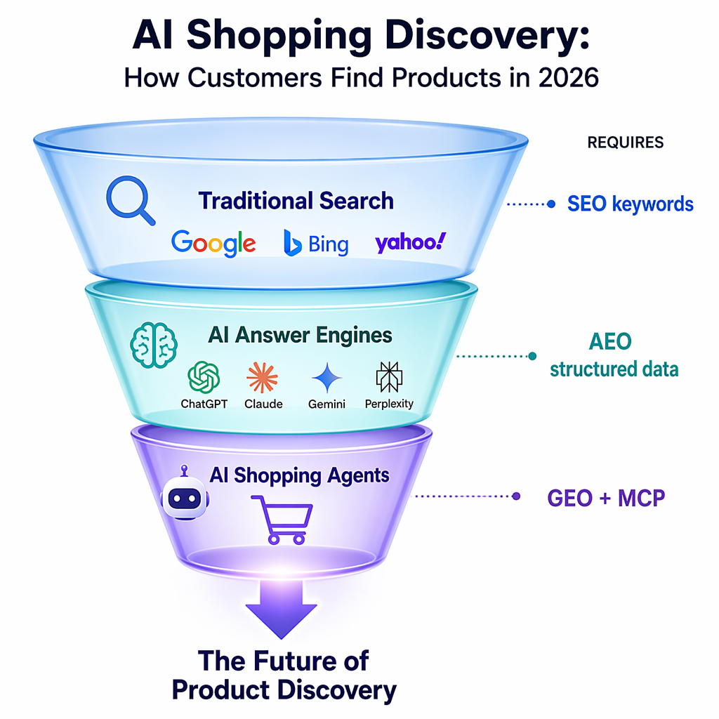Infographic showing AI Shopping Discovery funnel for 2026 - three layers from Traditional Search (Google, Bing) through AI Answer Engines (ChatGPT, Claude, Gemini, Perplexity) to AI Shopping Agents (autonomous purchasing), showing what each layer requires: SEO, AEO, and GEO+MCP