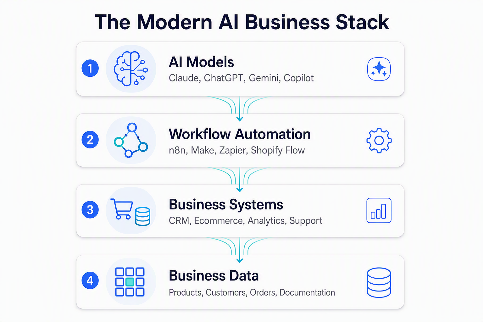 The Modern AI Business Stack — layered diagram showing AI models such as Claude, ChatGPT, Gemini and Copilot on top, workflow automation with n8n, Make, Zapier and Shopify Flow below, connected to business systems including CRM, ecommerce, analytics and support, all built on business data