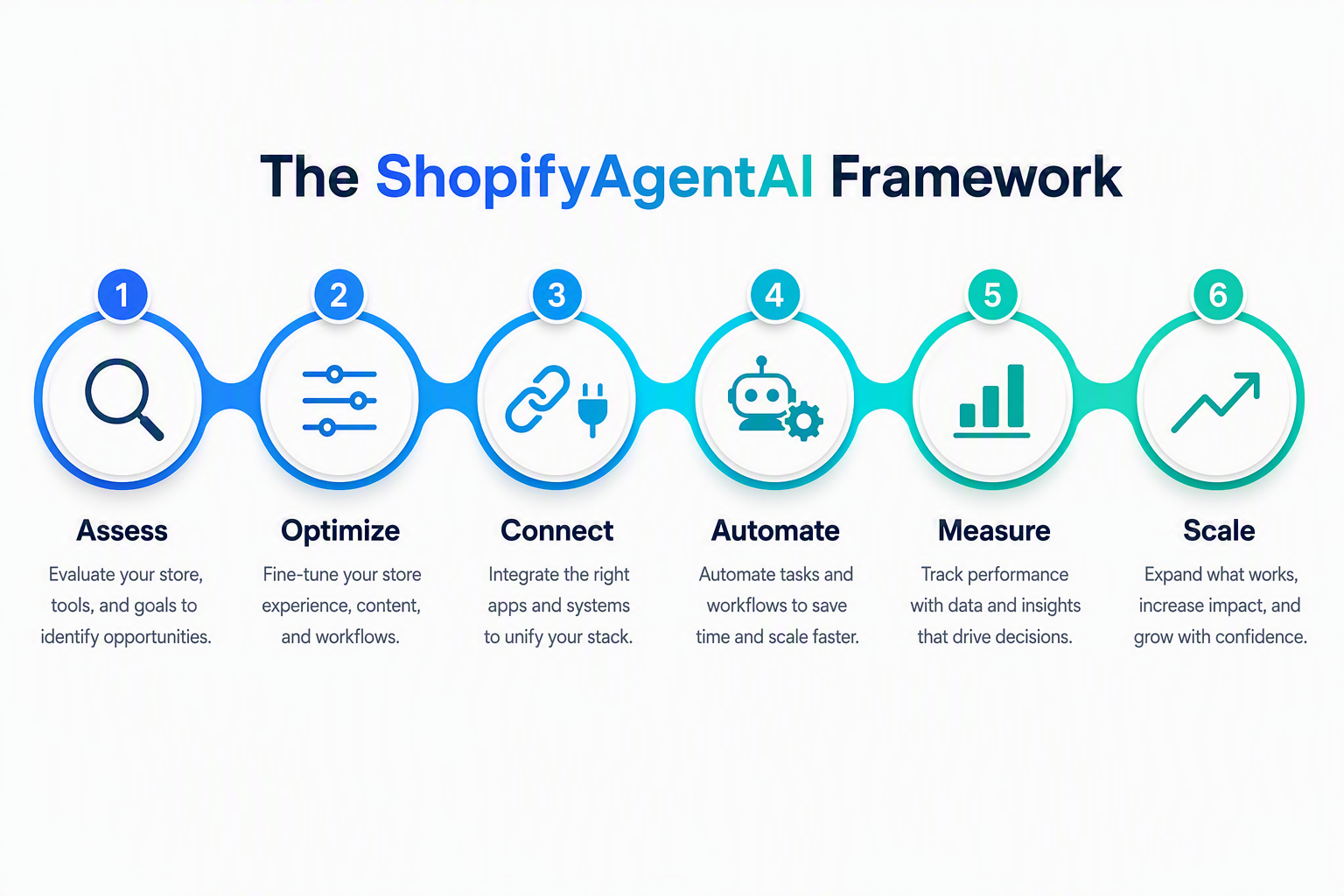 The ShopifyAgentAI Framework — six-stage roadmap showing Assess, Optimize, Connect, Automate, Measure, and Scale as sequential milestones for phased AI implementation