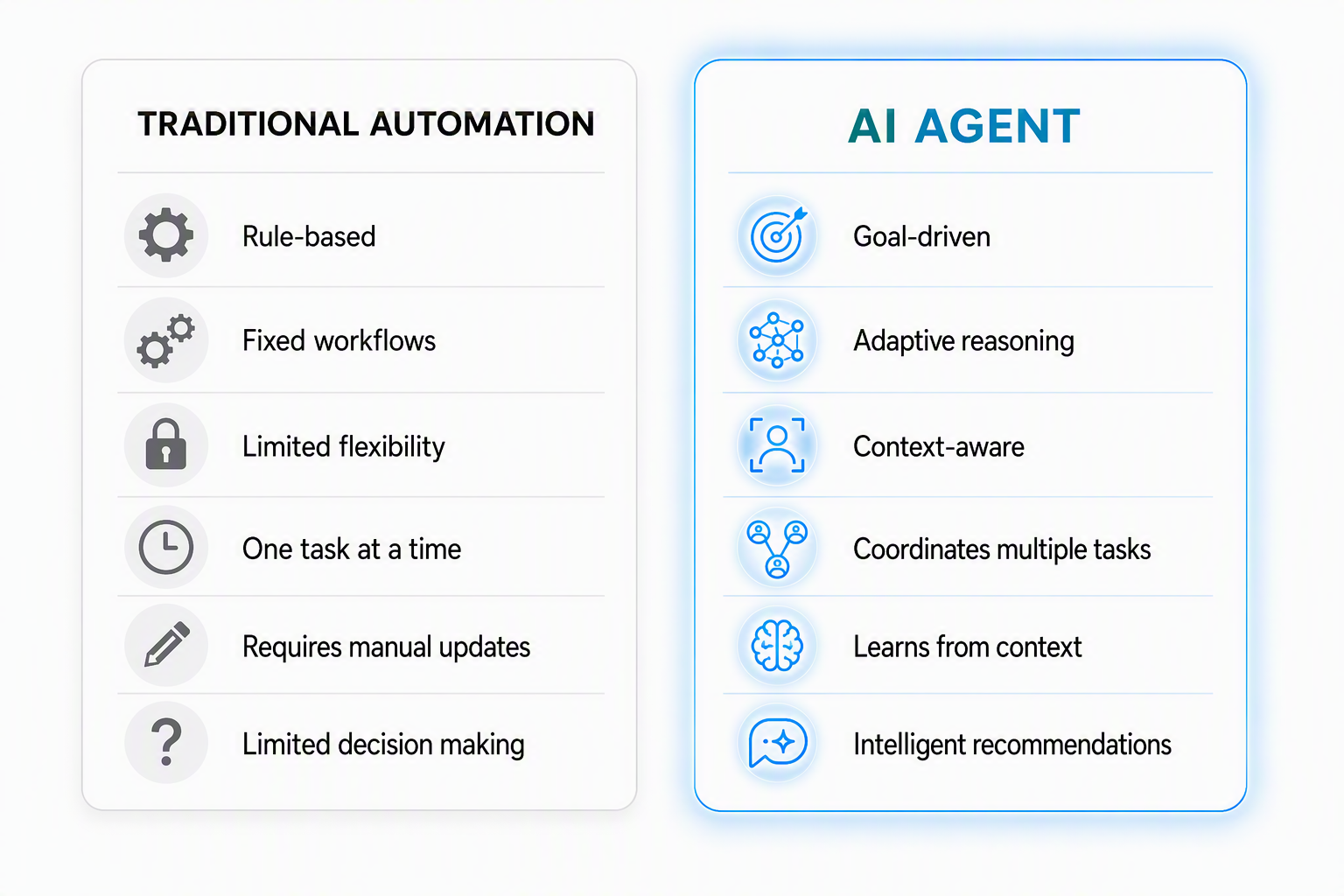 AI Agent vs Traditional Automation — side-by-side comparison showing rule-based fixed workflows with limited flexibility versus goal-driven adaptive reasoning that is context-aware and coordinates multiple tasks